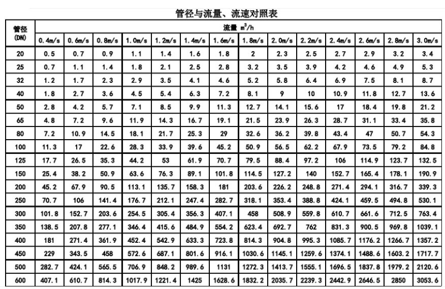 管徑與流量、流速對(duì)照表